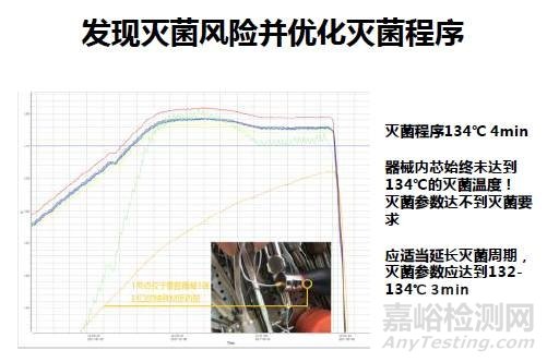 医疗器械灭菌参数检测要求与意义