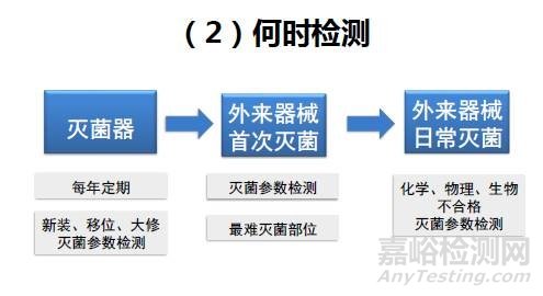 医疗器械灭菌参数检测要求与意义