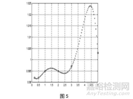 校准证书不能涵盖所有的实际测量范围怎么办？用拉格朗日插值法 