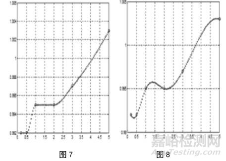 校准证书不能涵盖所有的实际测量范围怎么办？用拉格朗日插值法 