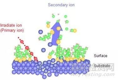 二次离子质谱仪TOF-SIMS测试分析技术简介