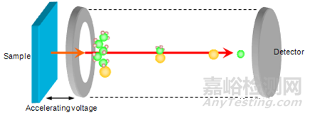 二次离子质谱仪TOF-SIMS测试分析技术简介