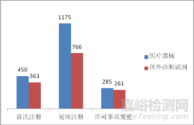 食药总局发布2017年度医疗器械注册工作报告（全文）