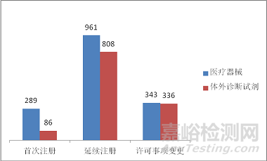 食药总局发布2017年度医疗器械注册工作报告（全文）