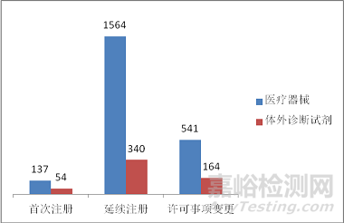 食药总局发布2017年度医疗器械注册工作报告（全文）