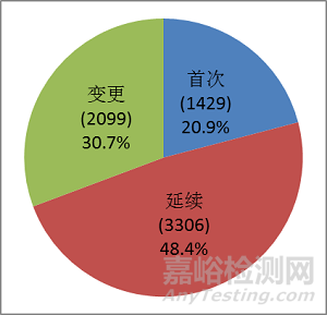 食药总局发布2017年度医疗器械注册工作报告（全文）