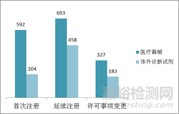 食药总局发布2017年度医疗器械注册工作报告（全文）