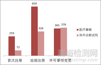 食药总局发布2017年度医疗器械注册工作报告（全文）