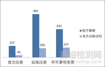 食药总局发布2017年度医疗器械注册工作报告（全文）