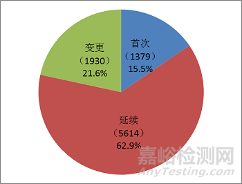 食药总局发布2017年度医疗器械注册工作报告（全文）