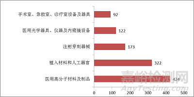 食药总局发布2017年度医疗器械注册工作报告（全文）