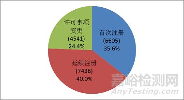 食药总局发布2017年度医疗器械注册工作报告（全文）