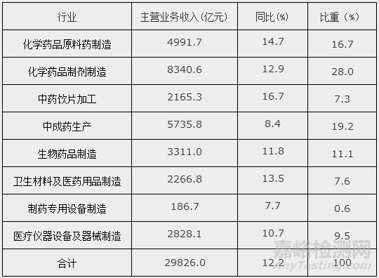 2017年医疗器械行业营收突破2800亿元，增长10%+