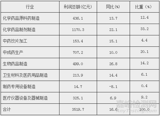 2017年医疗器械行业营收突破2800亿元，增长10%+