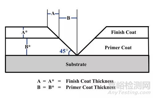 粉末涂层厚度测量方法——钢、铝、木材