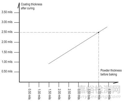 粉末涂层厚度测量方法——钢、铝、木材