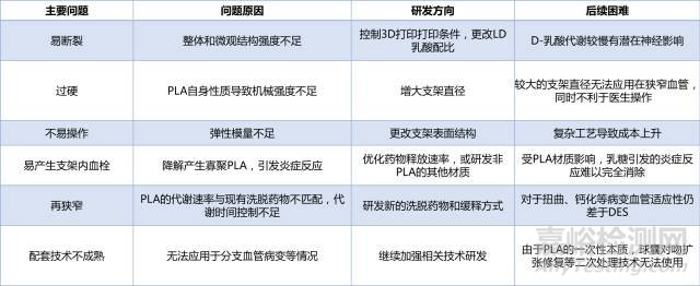 血管支架的研发与技术发展