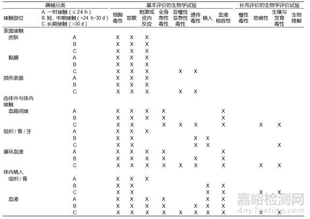 无源医疗器械材料生物相容性研究进展