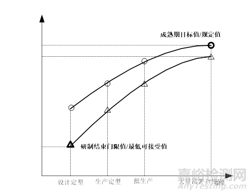 可靠性之门限值、规定值到底是什么意思