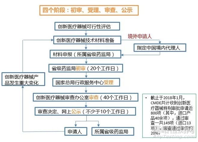 医疗器械从研发到上市要多久