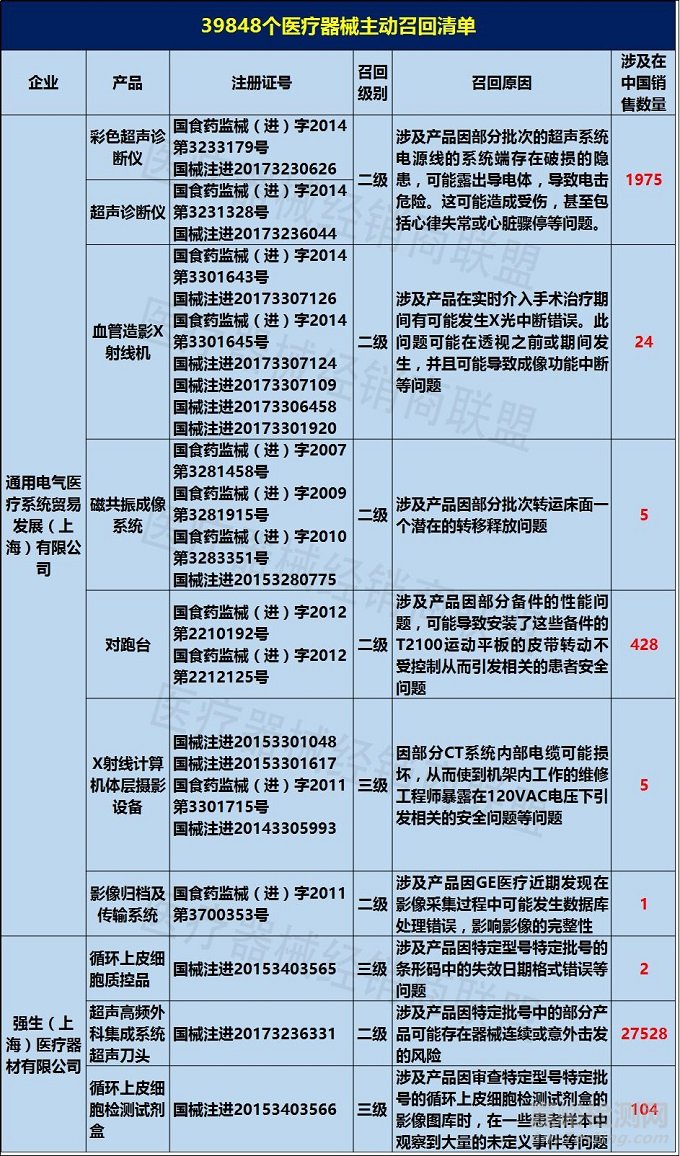 GE、强生等大牌械企，惊现39848个医疗器械主动召回