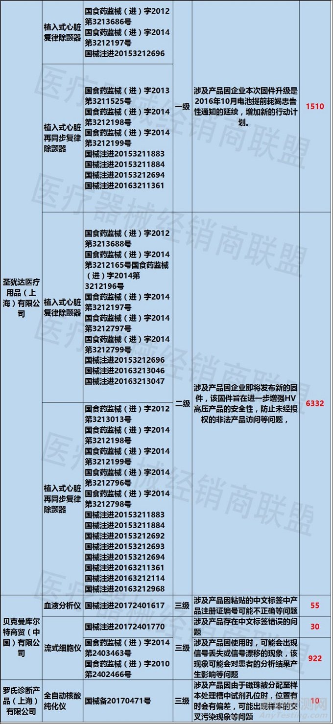 GE、强生等大牌械企，惊现39848个医疗器械主动召回