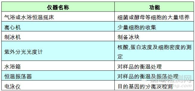 建立一个分子生物学实验室所需的仪