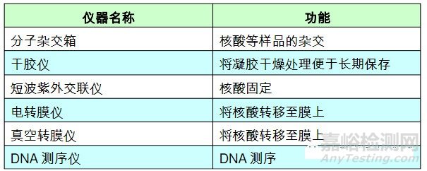 建立一个分子生物学实验室所需的仪器