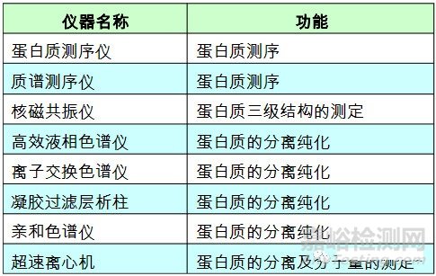 建立一个分子生物学实验室所需的仪器