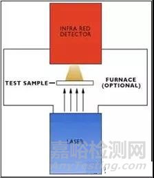 激光导热仪原理以及成功案例