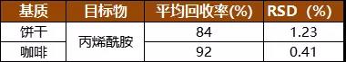 咖啡粉、饼干中丙烯酰胺的检测