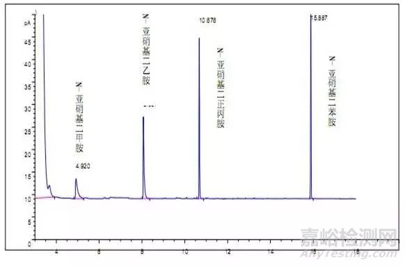 亚硝胺的检测标准和方法
