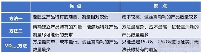 医疗器械产品辐射灭菌常见问题解析