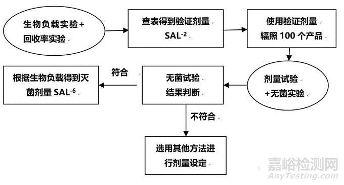 医疗器械产品辐射灭菌常见问题解析