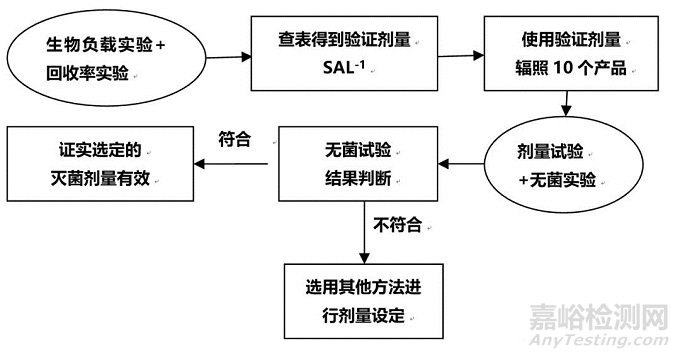 医疗器械产品辐射灭菌常见问题解析