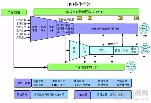 IPD和PLM区别与联系