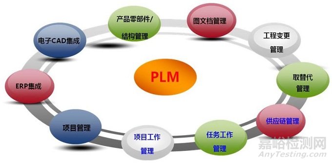 IPD和PLM区别与联系