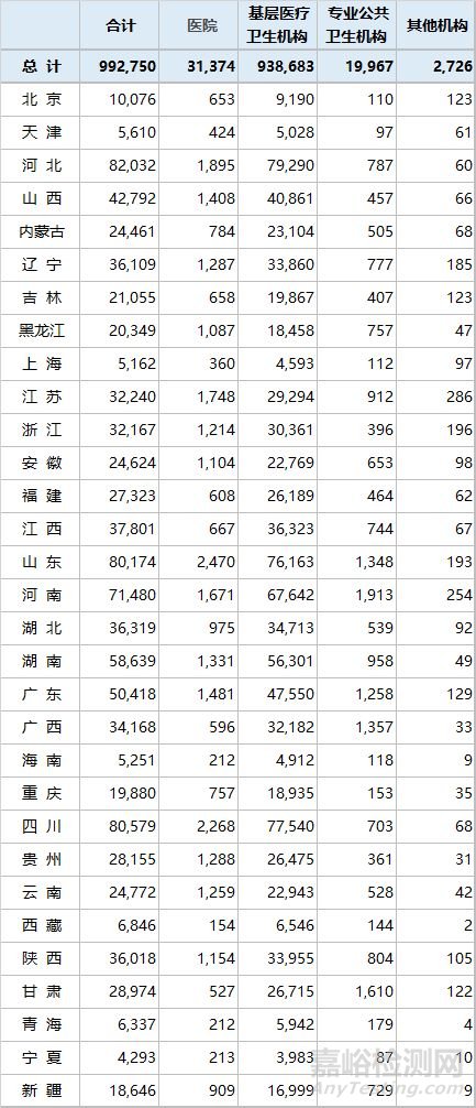 国家卫健委：2018医疗机构数量（最新）