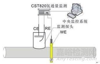 金属材料常用的腐蚀检测方法汇总及原理