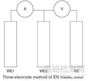 金属材料常用的腐蚀检测方法汇总及原理