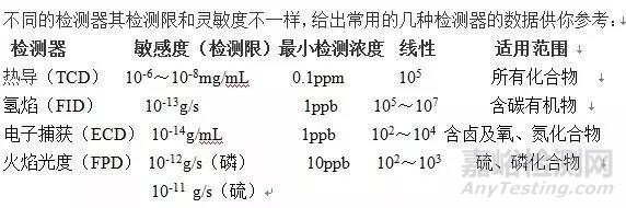  提高气相色谱灵敏度的方法汇总及分析