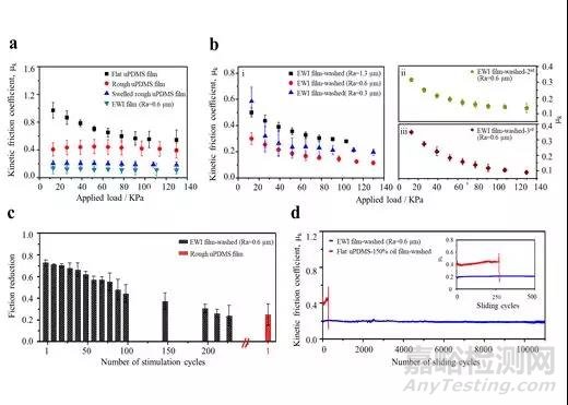 电子科技大学Advanced Materials: 仿蚯蚓润滑涂层：自调制减助、抗磨和抗污