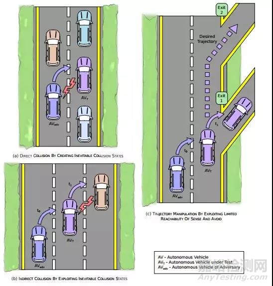 可用于自动驾驶汽车「碰撞避免机制」检测