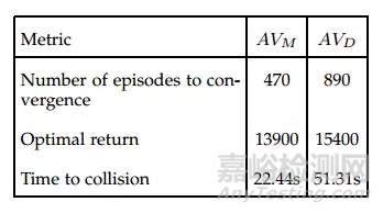 可用于自动驾驶汽车「碰撞避免机制」检测