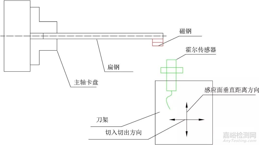 霍尔效应检测方法