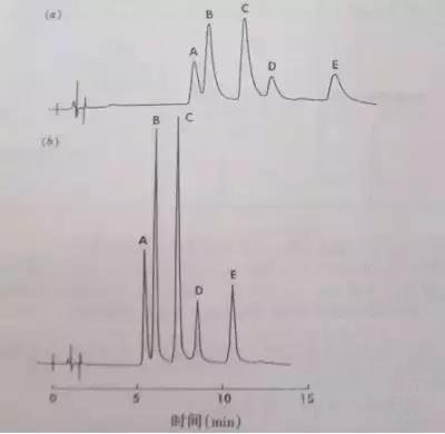 HPLC色谱柱故障排除