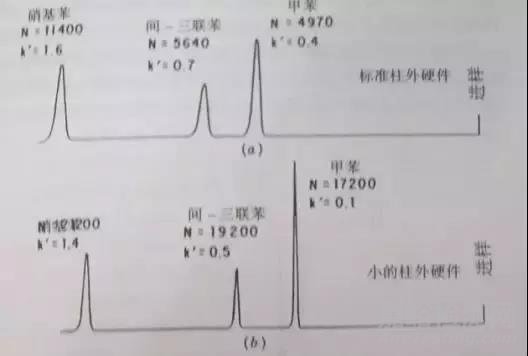 HPLC色谱柱故障排除