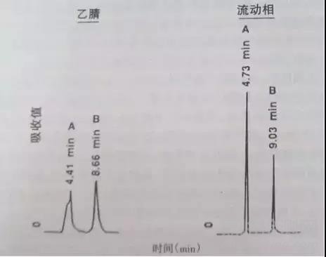 HPLC色谱柱故障排除