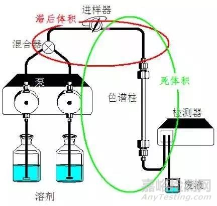 HPLC色谱柱故障排除