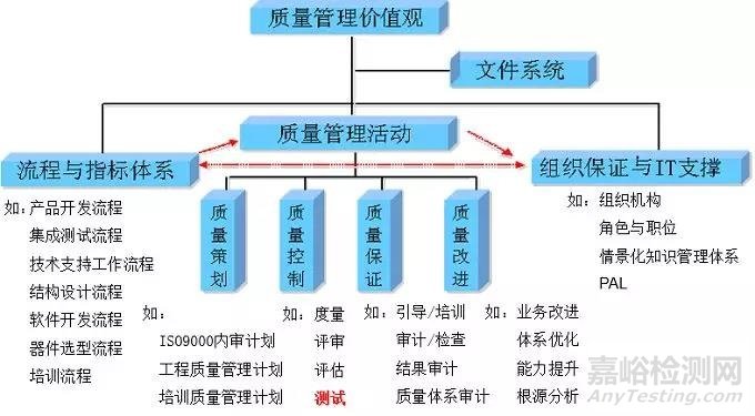  研发测试管理之道